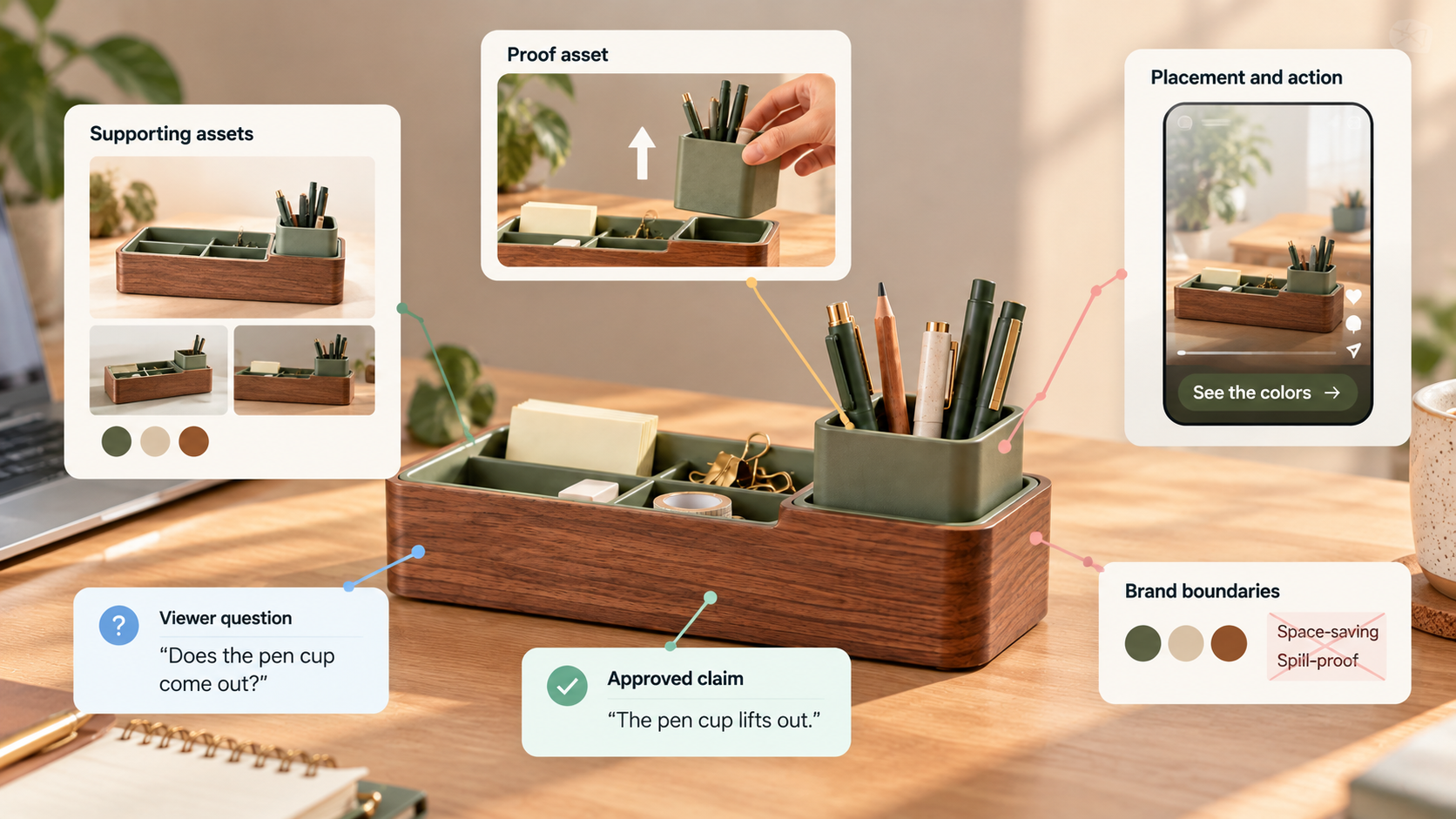 Illustrative desk caddy brief linking product assets, a lift-out cup claim, brand boundaries and a See the colors action