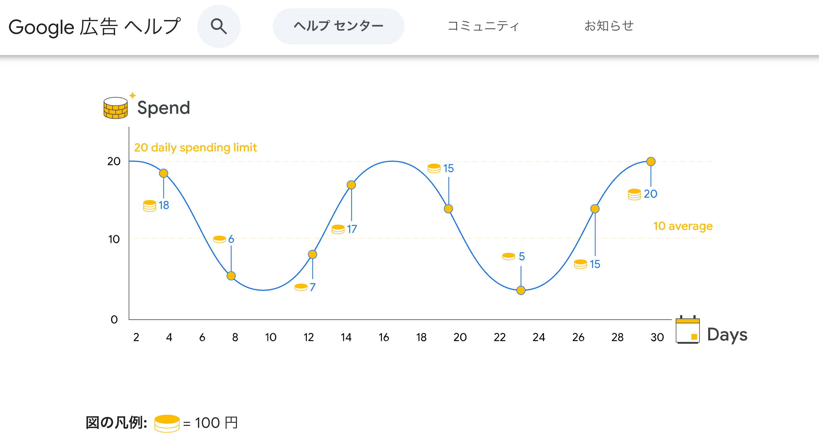 動画広告の配信費を制作費と分けて考えるためのGoogle広告の日別支出額と平均日予算の図