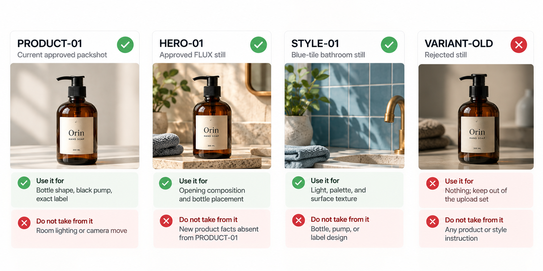 Orin reference cards assigning product, hero and style roles and excluding a rejected variant