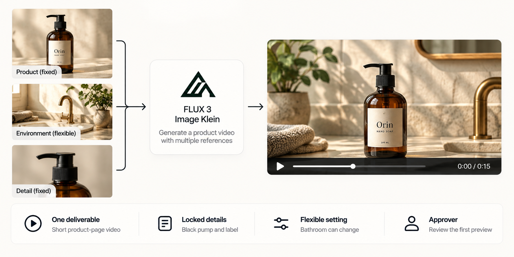 Illustrative Orin soap bottle diagram separating product, environment and detail references beside a video mockup