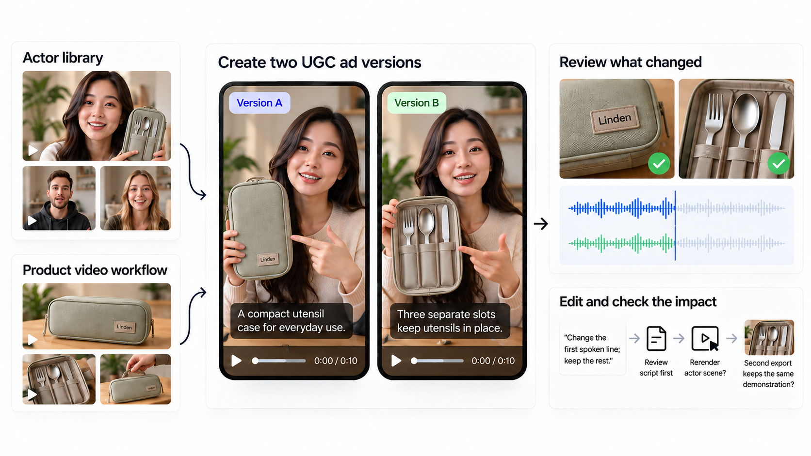 Illustration of an actor library and product video workflow creating two Linden utensil case ads for comparison and revision