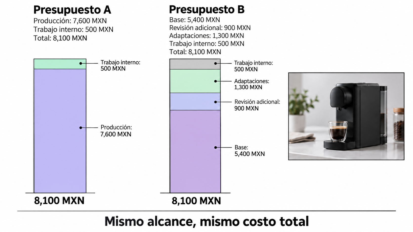 Illustrative comparison of two coffee-maker video budgets totaling 8100 MXN each after matching scope and internal work