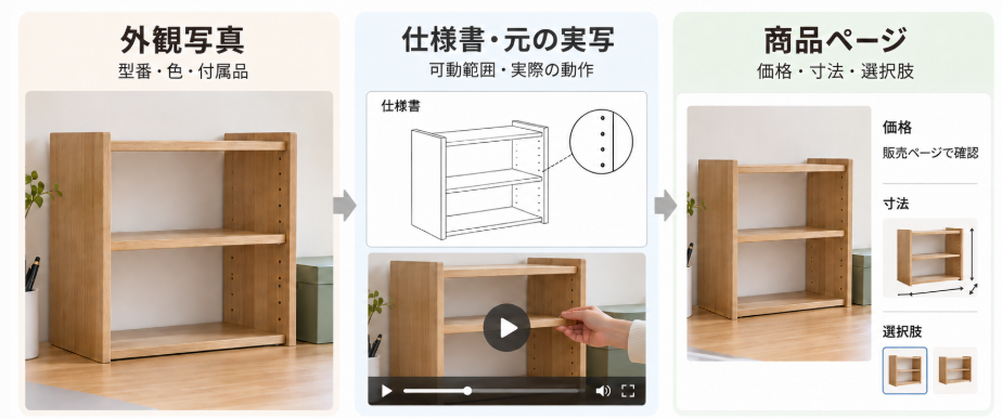 Three-panel illustration linking shelf product photos, specifications and demonstration footage to a product page