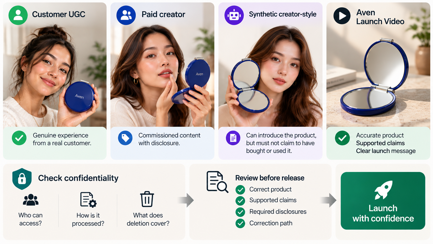 Illustration comparing customer UGC, paid creator content and synthetic creator-style video with product and launch checks