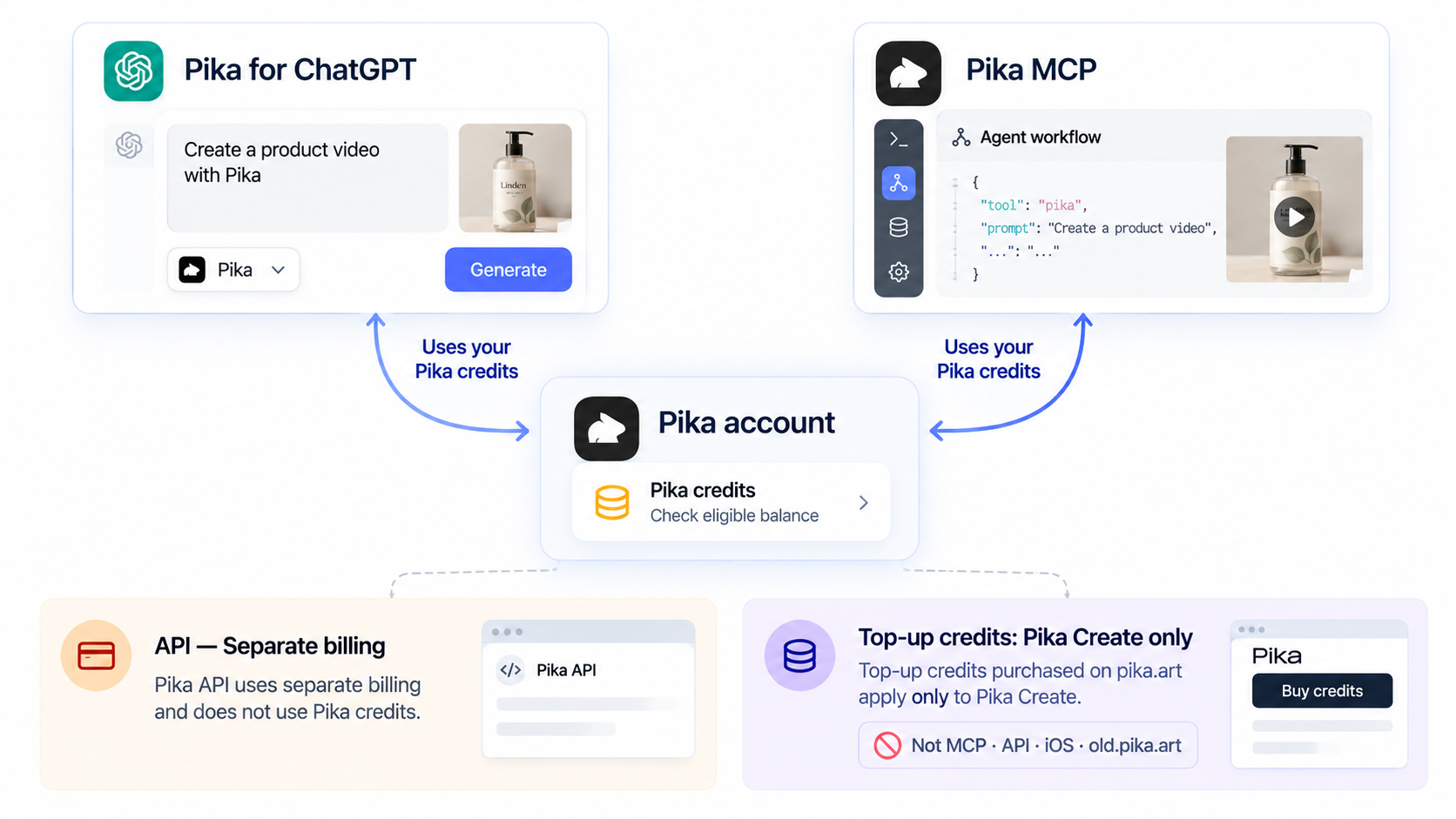 Diagram of Pika account credits for ChatGPT and MCP with separate API billing and top-up eligibility notes