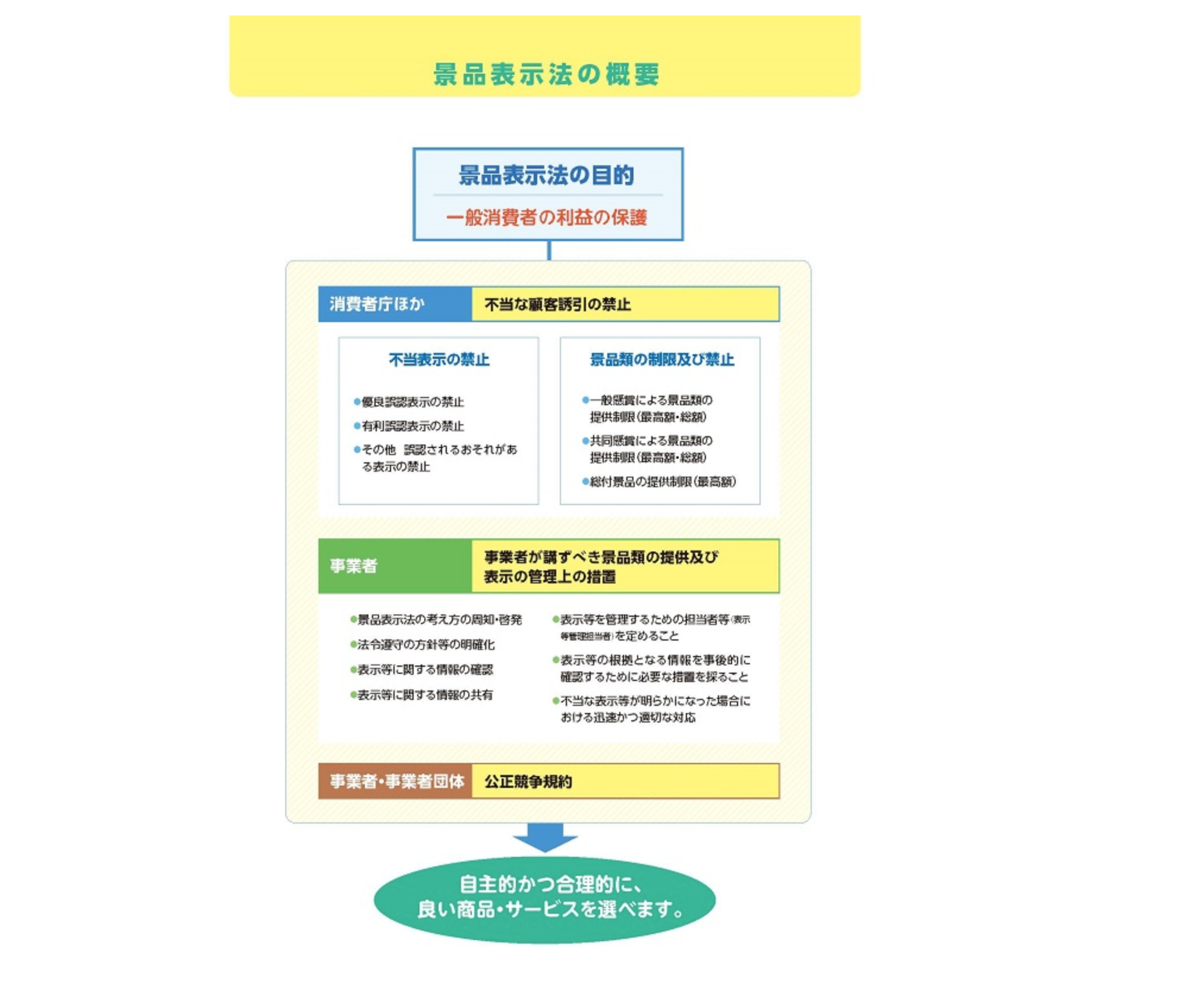 消費者庁の景品表示法の概要図。消費者利益の保護、不当表示の禁止、事業者による表示管理を示す。