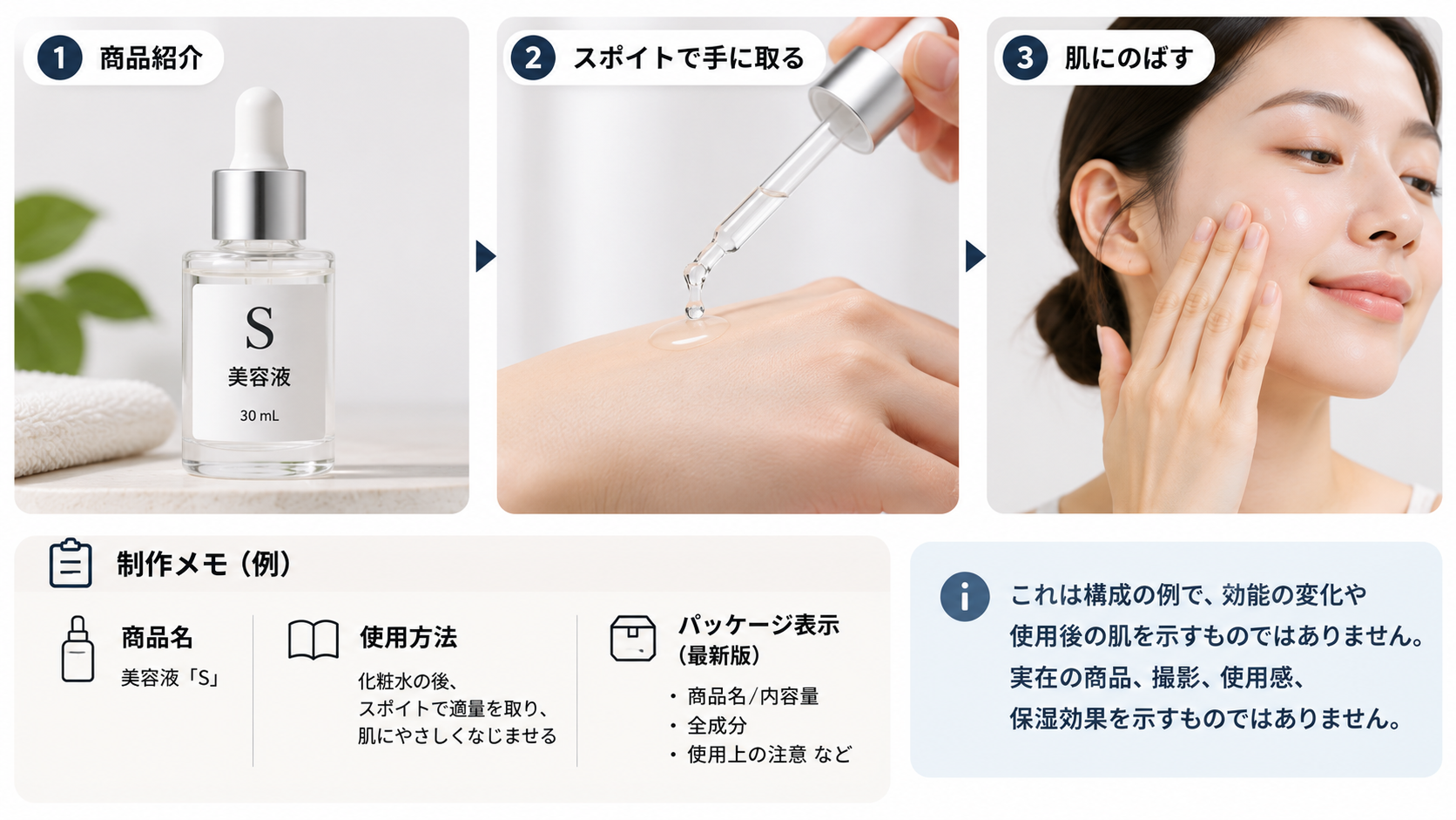 架空の美容液「S」を例に、容器紹介、スポイトで液を取る、肌にのばす手順を示した構成例。