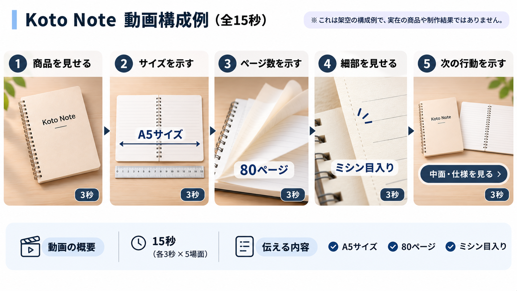 商品動画の絵コンテ記入例として表紙、サイズ、ページ数、細部、CTAを並べた5場面構成