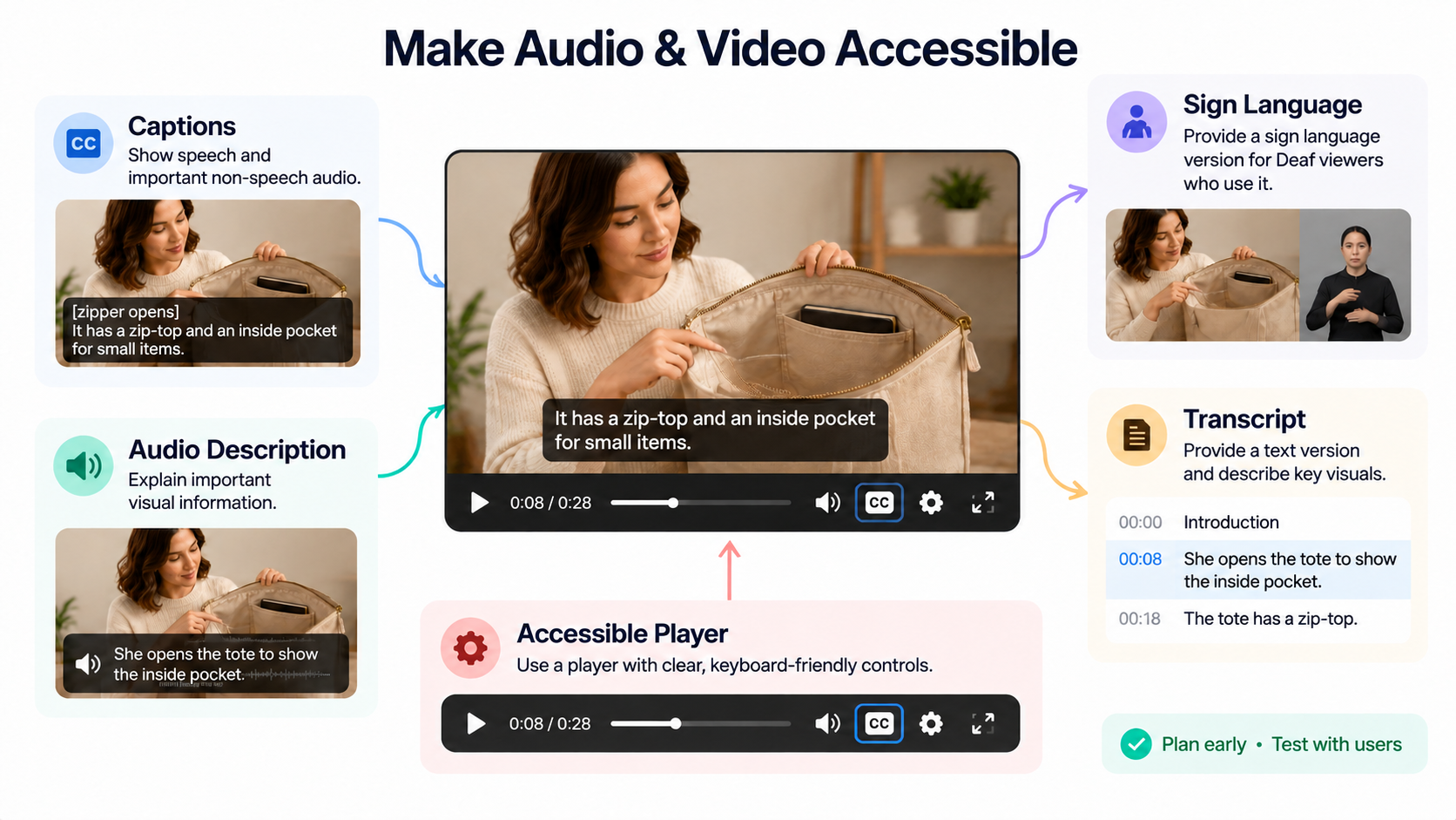 Diagram of video accessibility features including captions, audio description, transcript, and player controls