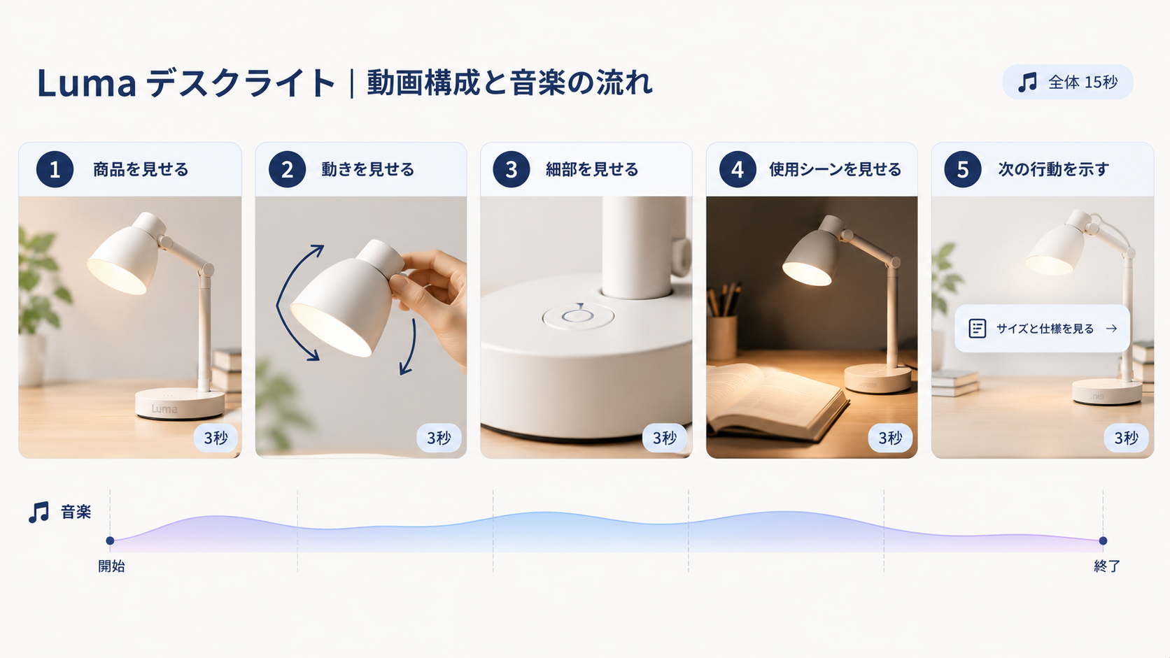 Lumaデスクライトの商品動画で、5つの場面に沿ってBGMを配置する構成例